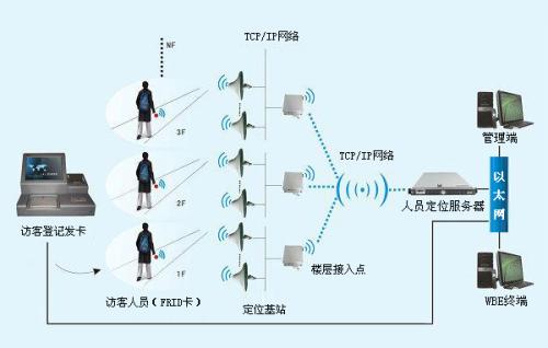 石家庄长安区人员定位系统一号